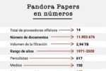 Pandora Papers en Ecuador: Cómo Descargar La Lista Completa en PDF